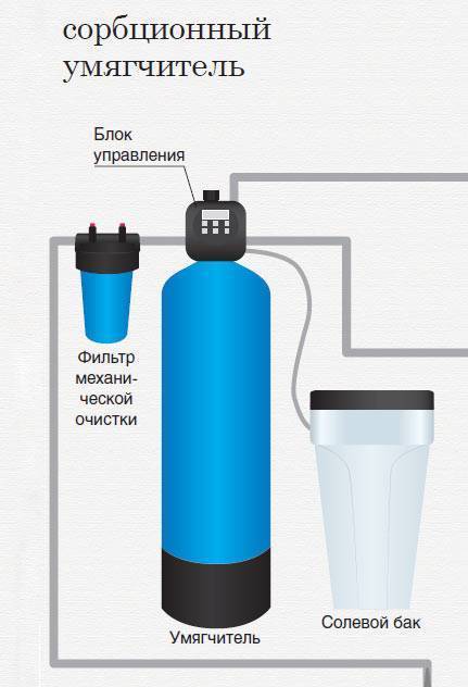 Фильтры для смягчения жесткой воды из скважины: для чего нужны и как определить жесткость, виды и рейтинг моделей для умягчения и очистки