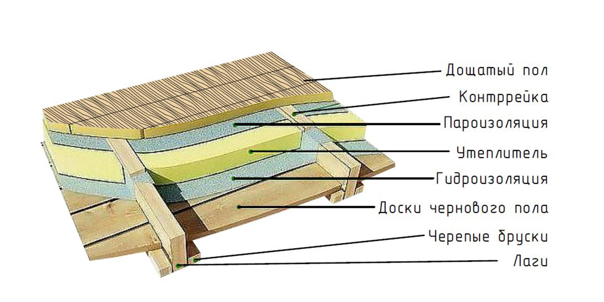 Утепление пола в деревянном доме снизу своими руками: пеноплексом и по лагам