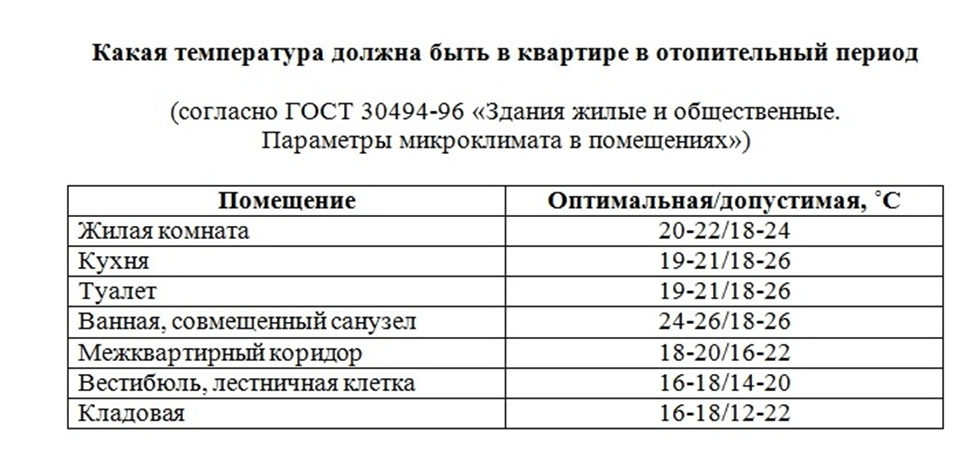 Температура воздуха в квартире по нормам гост, санпин, жкх