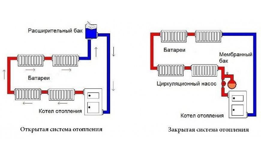 Система отопления открытого типа: открытая система отопления с циркуляционным насосом и расширительным баком, схема
