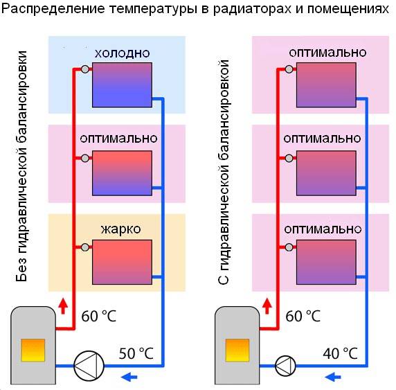 Балансировка системы отопления в частном доме