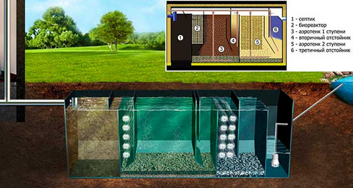 Септик (автономная канализация) "тверь" для дачи и загородного дома