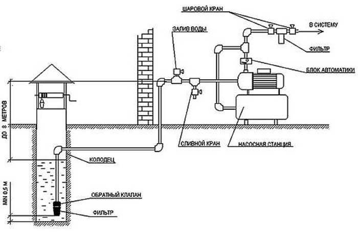 Как подключить насосную станцию: установка своими руками по инструкции, схемы подключения к скважине
