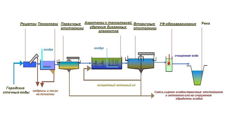 Биохимические методы очистки сточных вод и способы