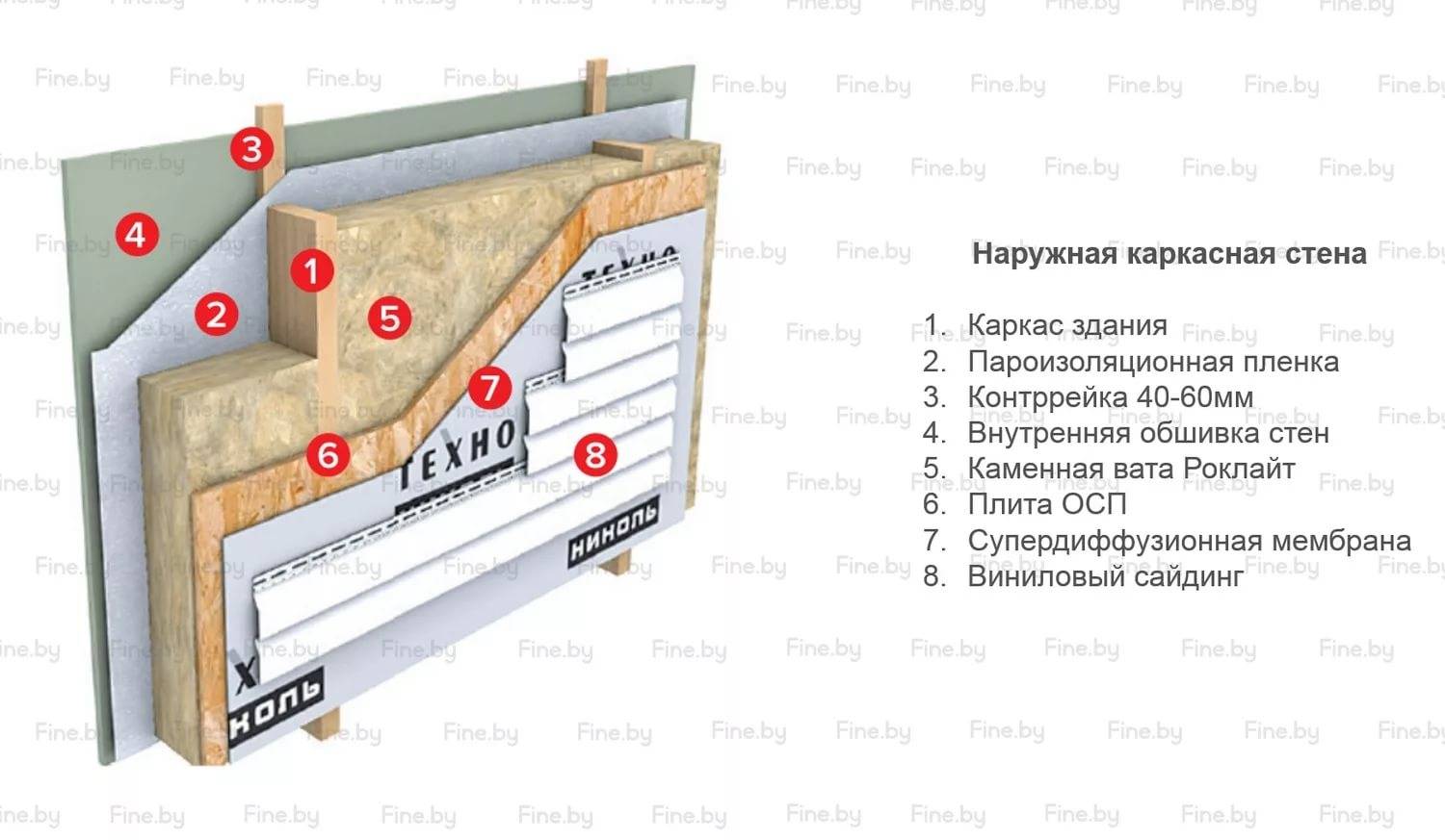 Утеплитель технониколь для стен, пола и крыши: характеристики материала