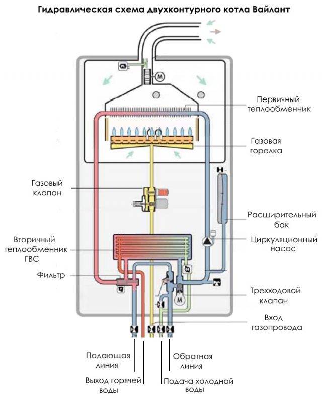Как работает двухконтурный газовый котел — принцип действия