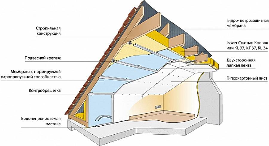Как утеплить крышу деревянного дома изнутри - постройка