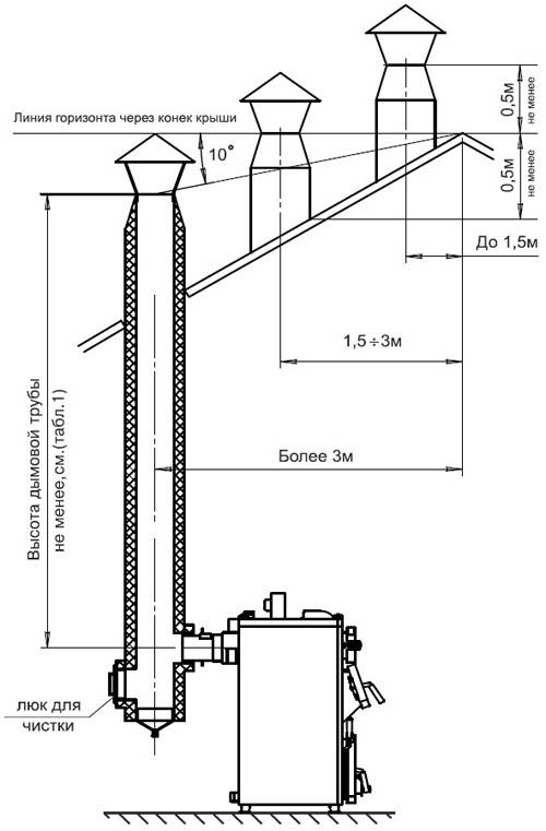 Дымовая труба для котельной - материалы для изготовления, варианты монтажа, устройство искрогасителя