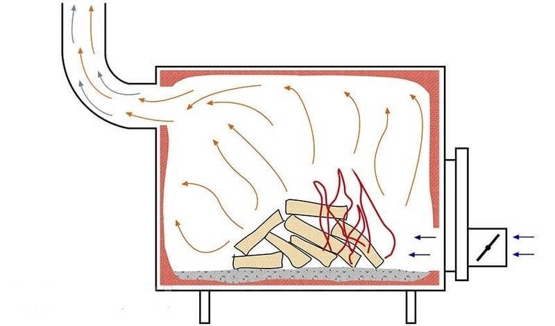 Как сделать печь длительного горения своими руками: чертежи