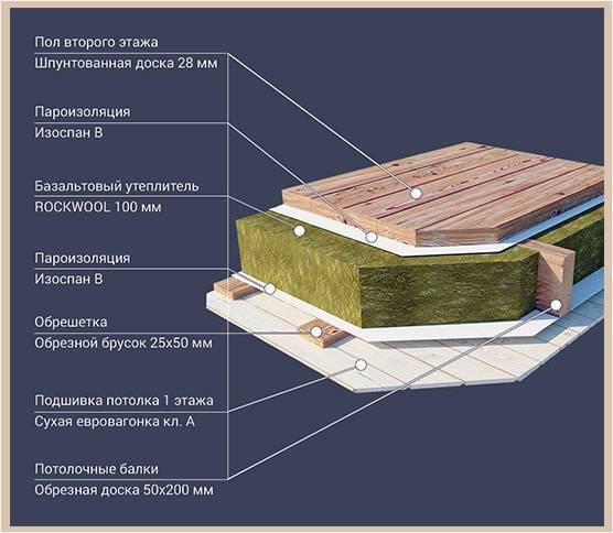 Утепление деревянного перекрытия: особенности