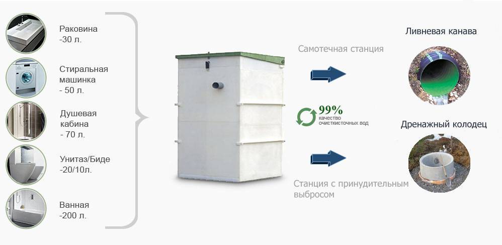 Характеристики септика Топас 4, его модификации и особенности монтажа