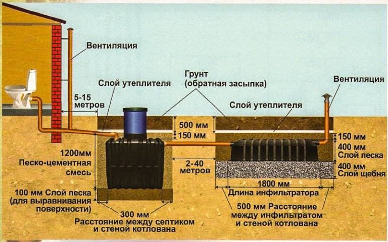 Рассчет объема септика