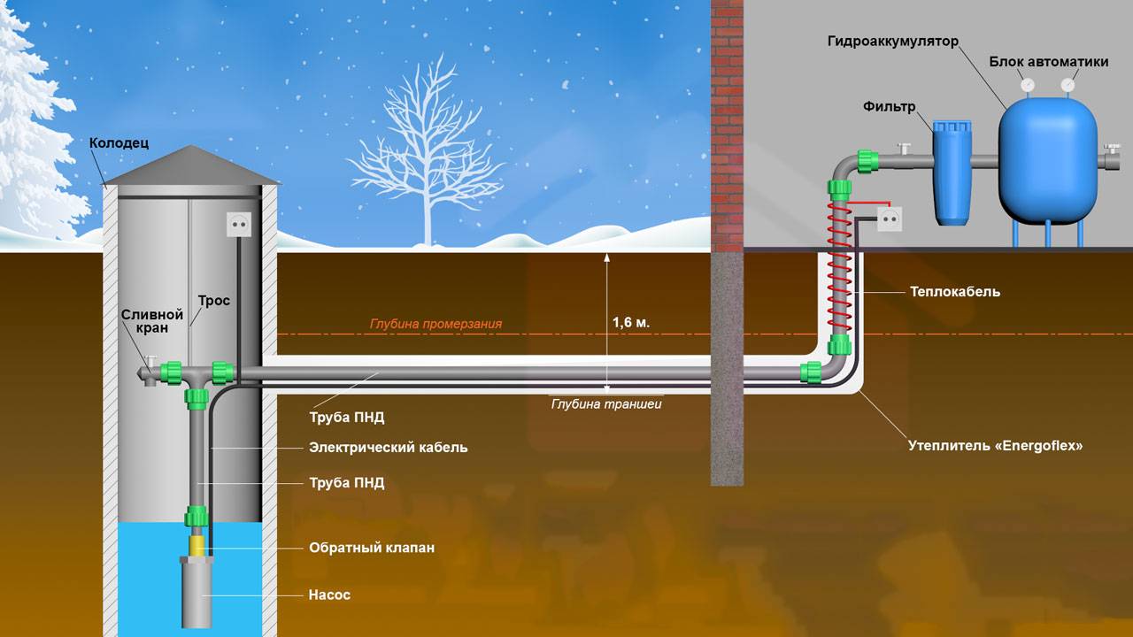 Проведение зимнего водопровода на даче