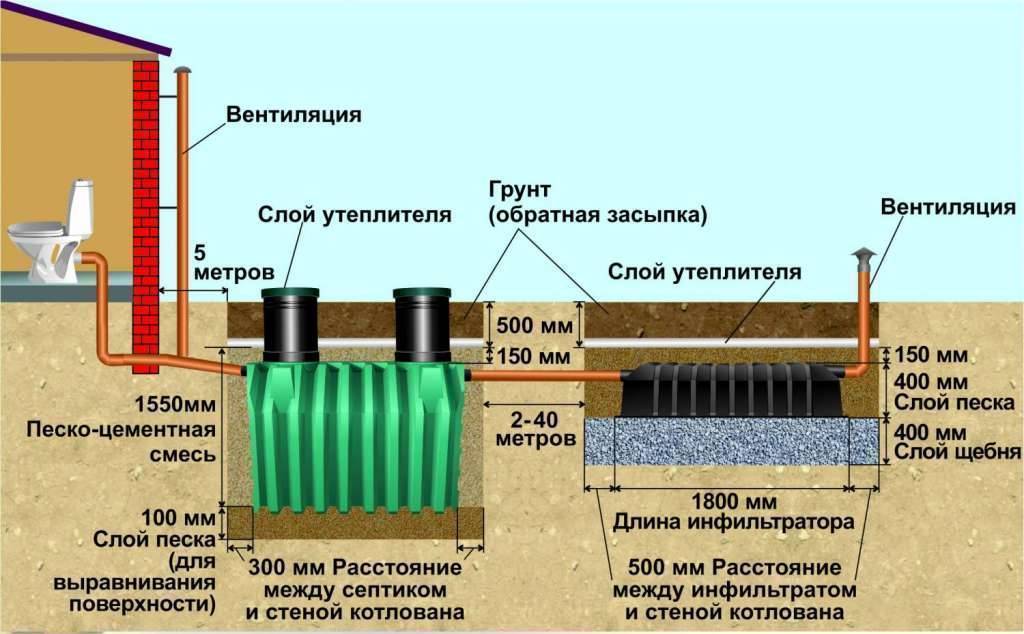 Септик термит: монтаж и схема установки септика