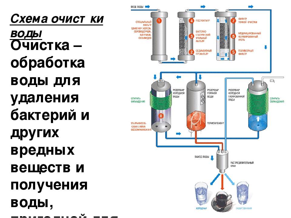 Очистка воды от железа из скважины: технологии, виды фильтров, варианты выбора