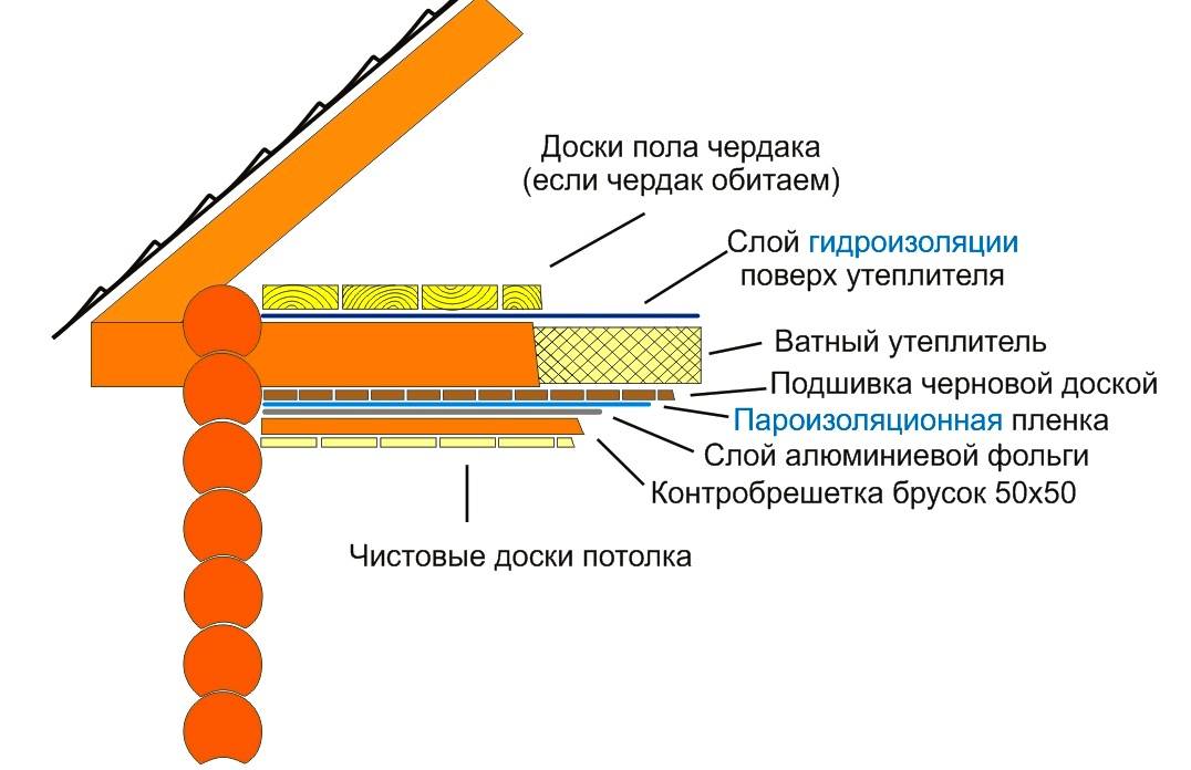 Как сделать утепление перекрытия холодного чердака – чем лучше утеплить