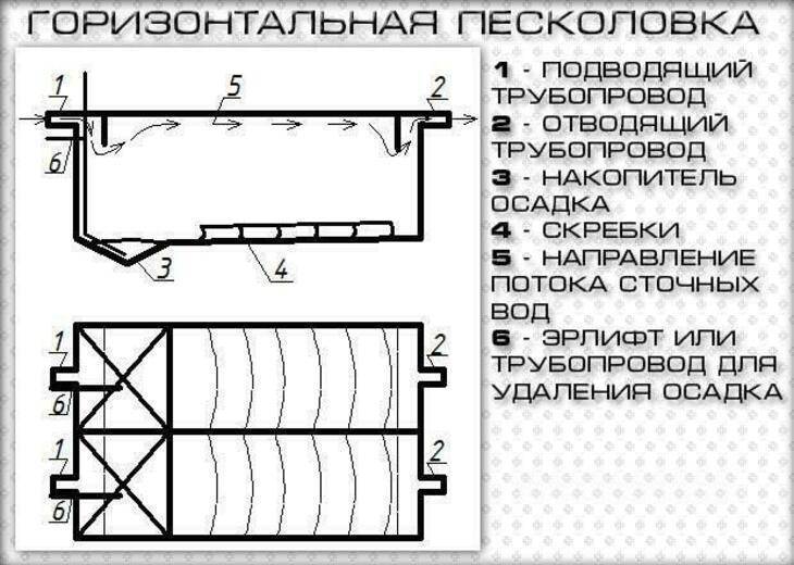 Песколовки для очистки сточных. Схема песколовки для очистки сточных вод. Песколовки для очистных сооружений схема. Песколовка для очистки сточных вод чертеж. Горизонтальная песколовка с прямолинейным движением.