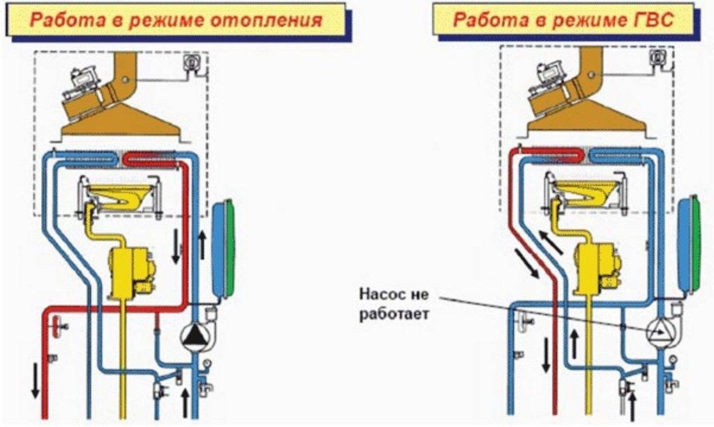 Двухконтурный газовый котел: разновидности, выбор, преимущества и их недостатки, устройство и принцип работы