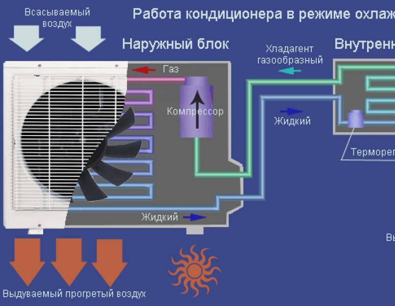 Работа кондиционера на обогрев: как работает и как включить, плюсы и минусы режима, возможные проблемы