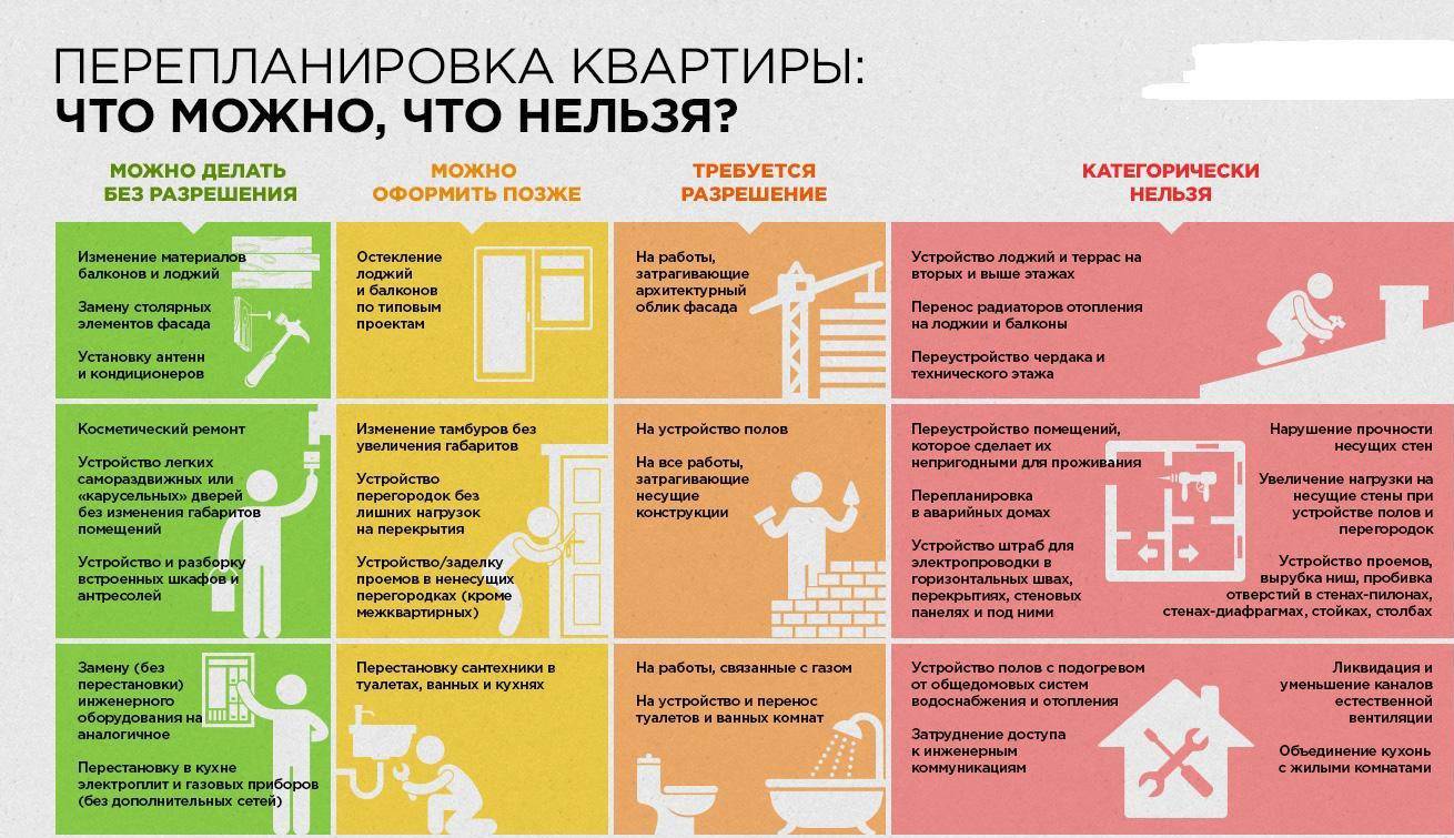 Перепланировка квартиры: что можно, а чего нельзя - рынок жилья - газета bn.ru