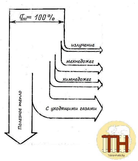 Модернизация одноконтурного котла системы кстг с целью снижения расхода газа и увеличения кпд своими руками на портале сделай сам