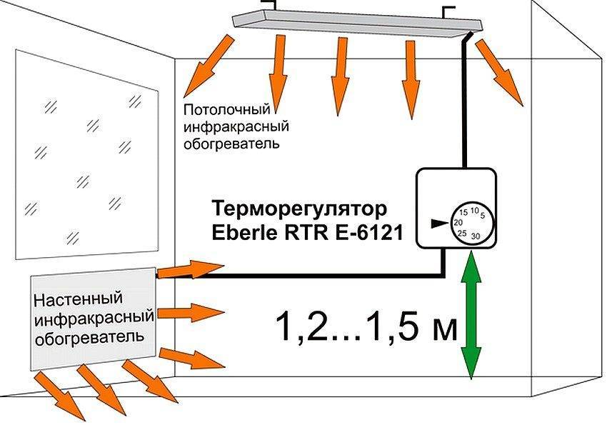 Инфракрасное отопление: отзывы на различные приборы