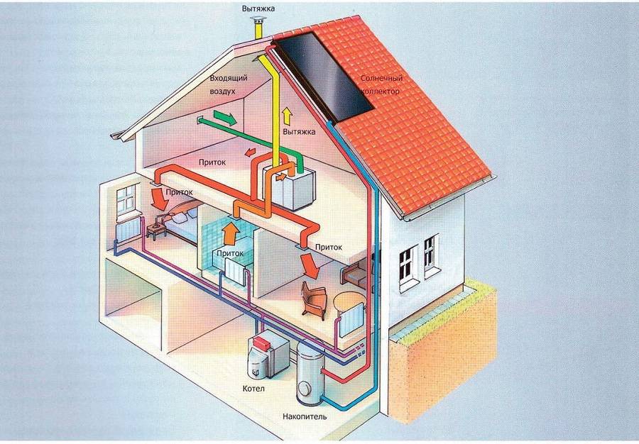 Воздушная система отопление частного дома своими руками